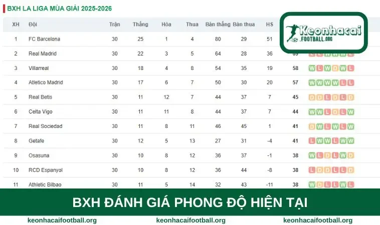 BXH đánh giá phong độ hiện tại