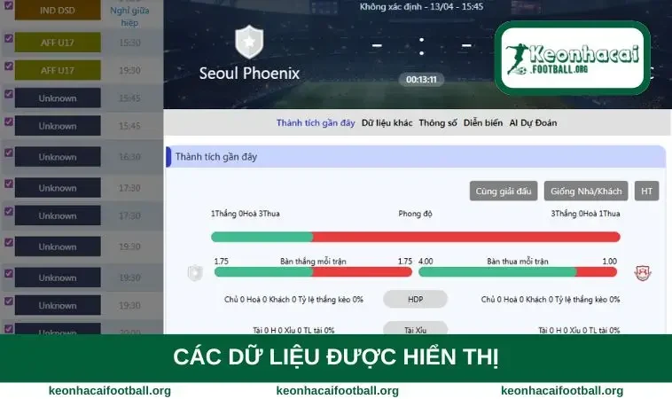 Các dữ liệu được hiển thị