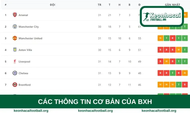 Các thông tin cơ bản của BXH