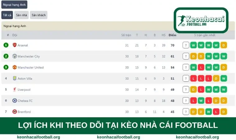 Lợi ích khi theo dõi tại Kèo Nhà Cái Football