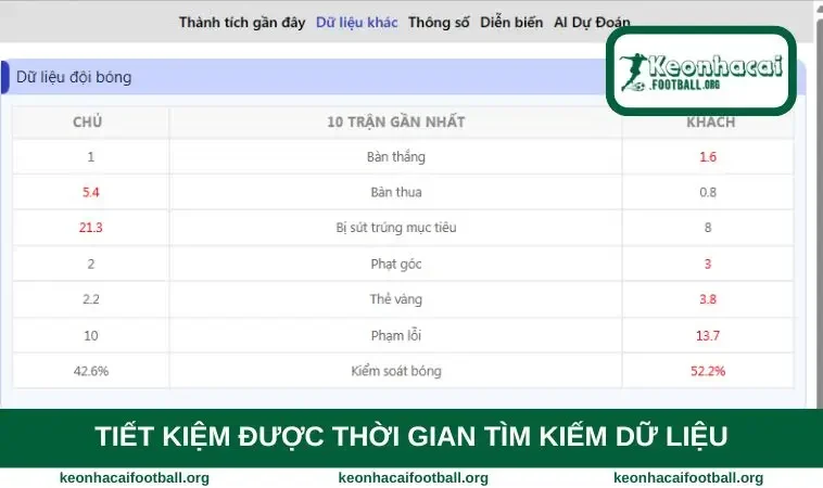 Tiết kiệm được thời gian tìm kiếm dữ liệu